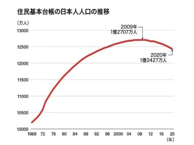 日本2020年總人口數下降至1.24億，連續11年減少